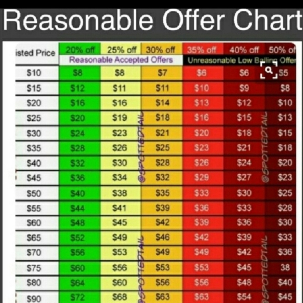 Reasonable Offer Chart